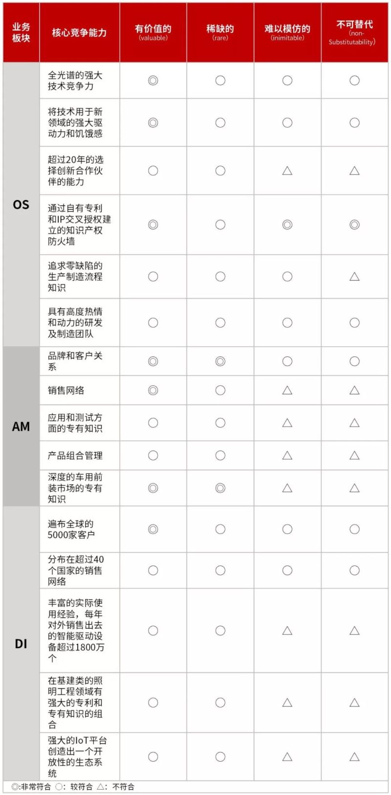 分析师详解欧司朗经营战略升级——LEDinside