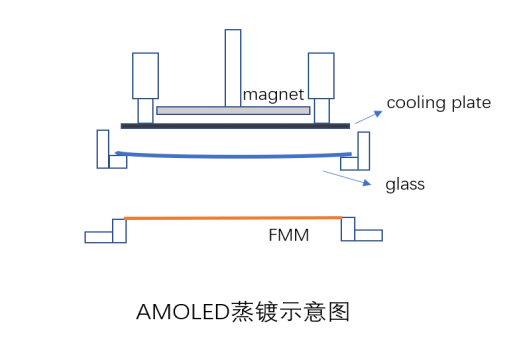 中国大陆AMOLED技术进展及蒸镀良率分析