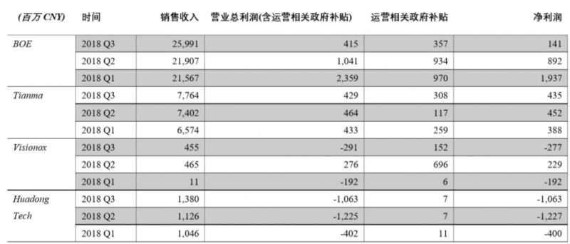 从2199 到141, BOE今年Q3发生了啥？