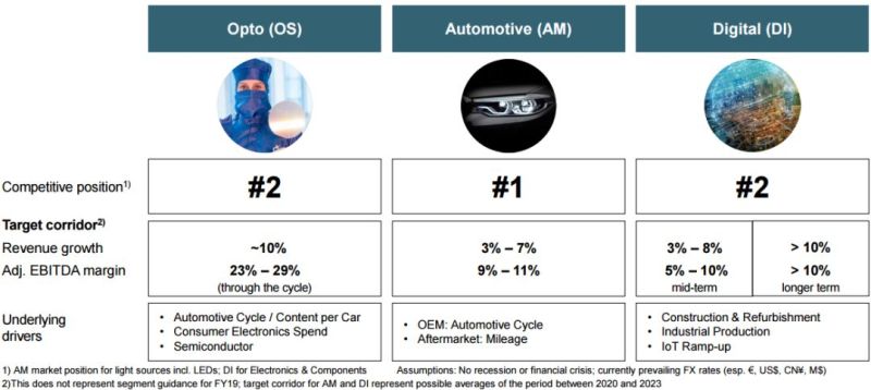 分析师详解欧司朗经营战略升级——LEDinside