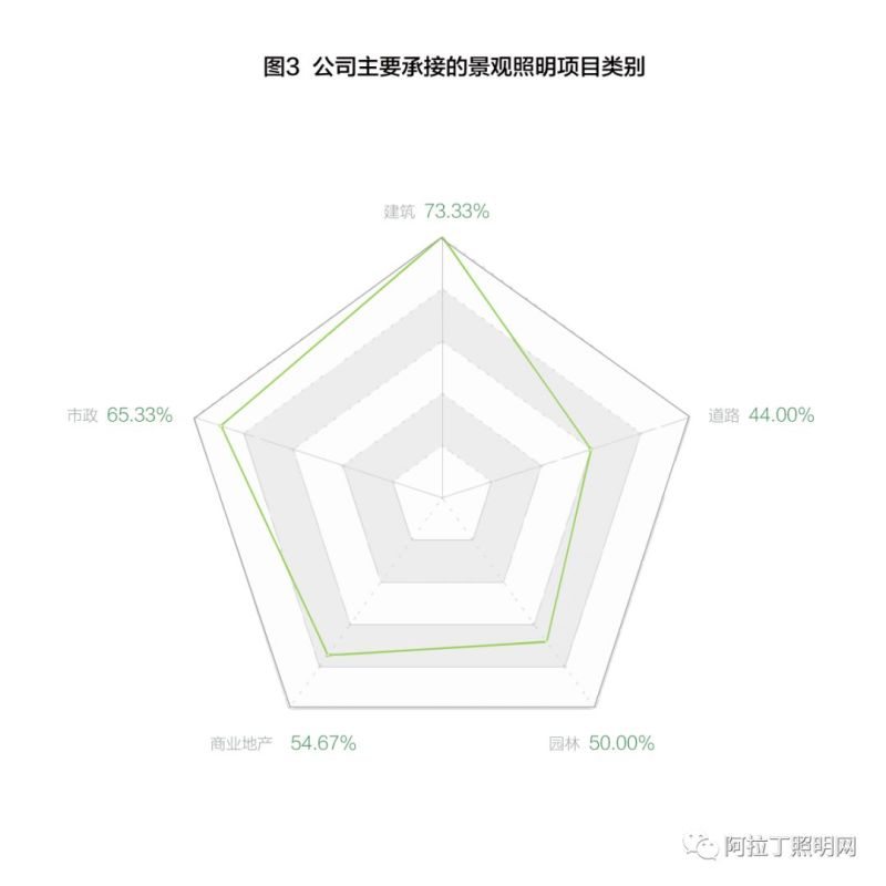 重磅发布| 调研报告：全国50家双甲工程景观产品选择标准及建议