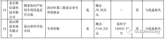维信诺再获政府补贴