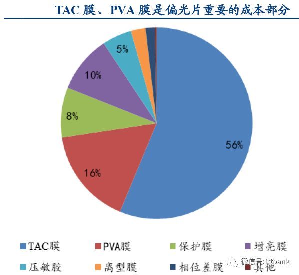 一文看透偏光片产业链