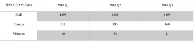 从2199 到141, BOE今年Q3发生了啥？