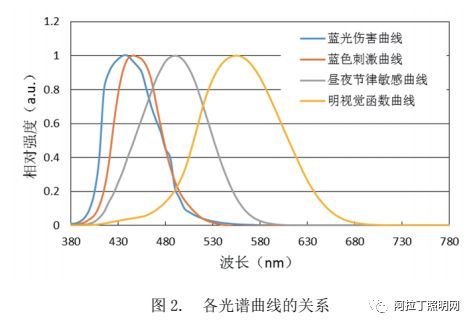 白皮书 | 光源器件的创新方向（全光谱技术、健康照明）及趋势展望