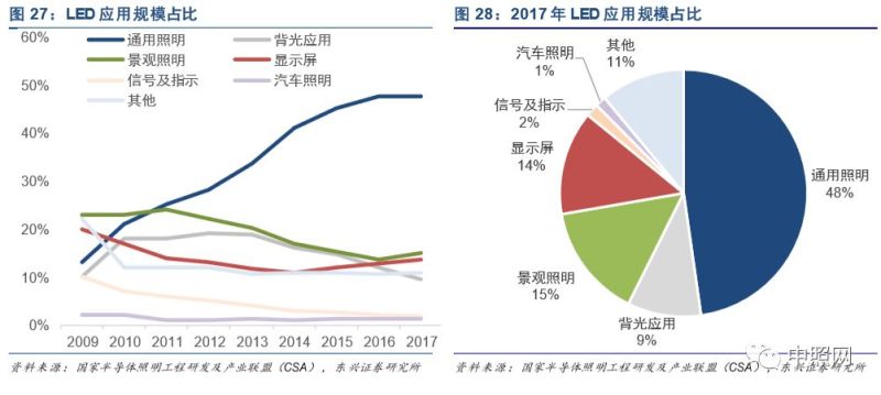 深度好文 | LED照明行业深度分析报告！
