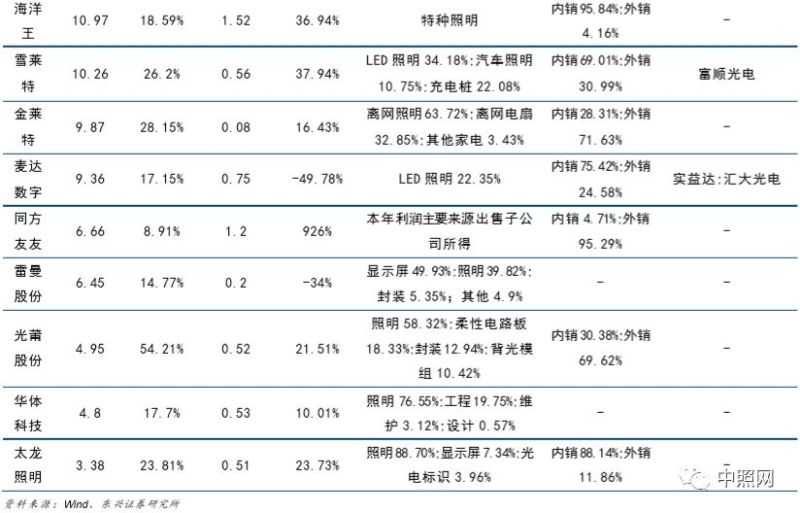 深度好文 | LED照明行业深度分析报告！