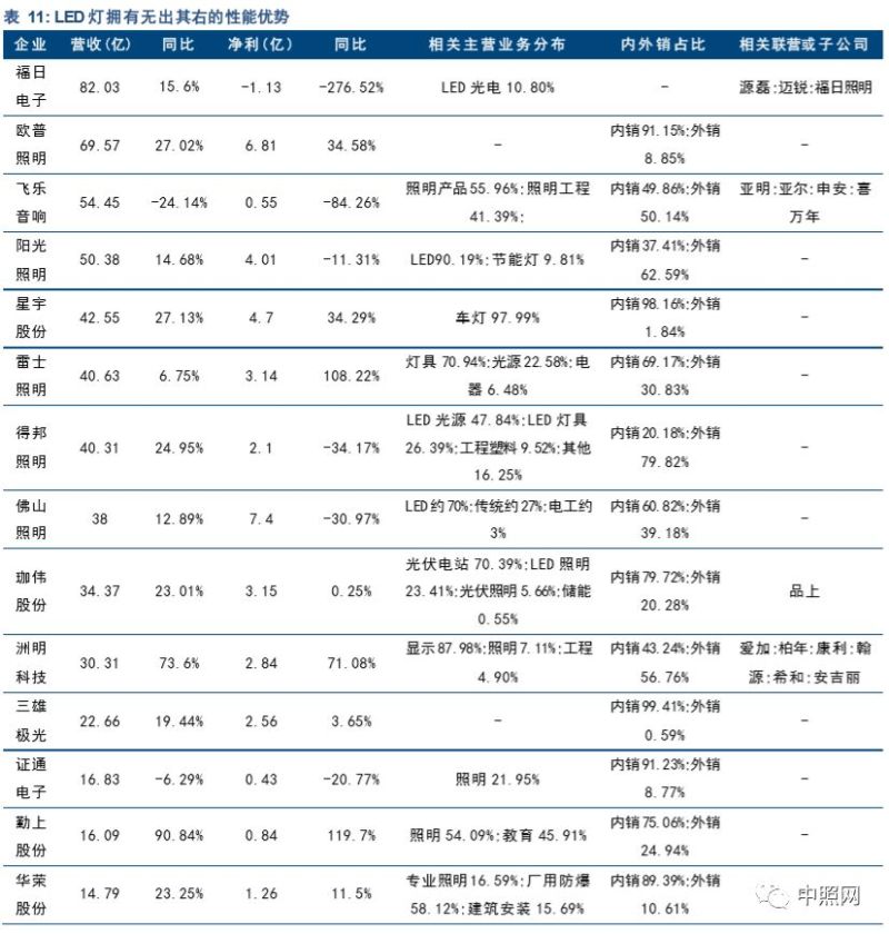深度好文 | LED照明行业深度分析报告！