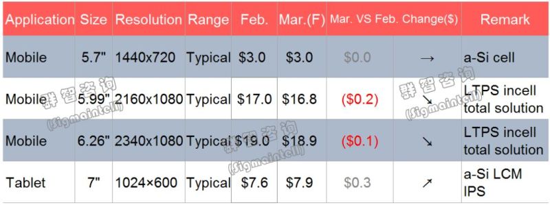 群智研究｜2019年3月Mobile&Tablet面板价格风向标