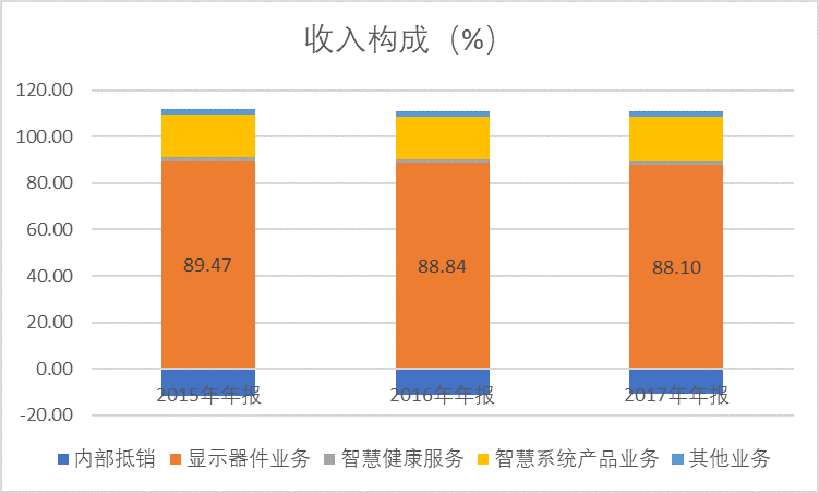 狂跌60%之后连续涨停！可折叠面板龙头BOE的增长逻辑