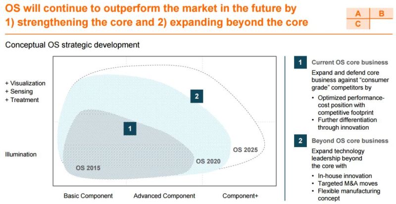 分析师详解欧司朗经营战略升级——LEDinside