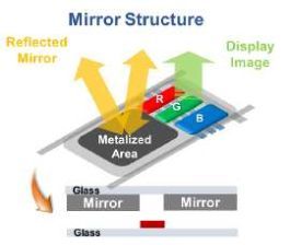 车载用 AMOLED技术优势与挑战
