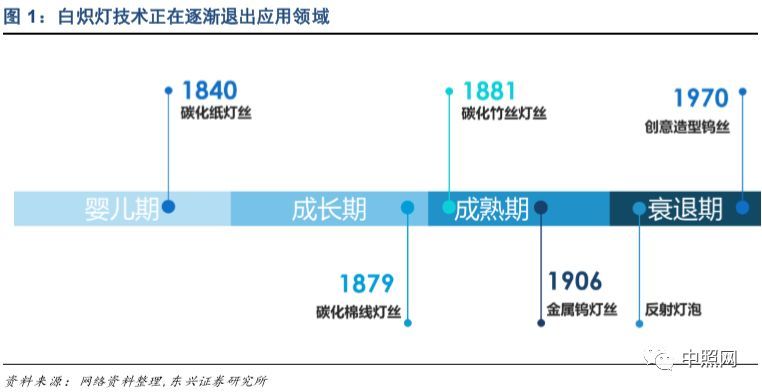 深度好文 | LED照明行业深度分析报告！
