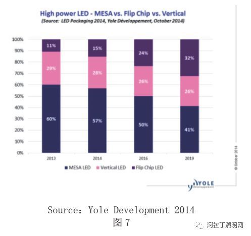 白皮书 | LED倒装芯片技术和产品分析