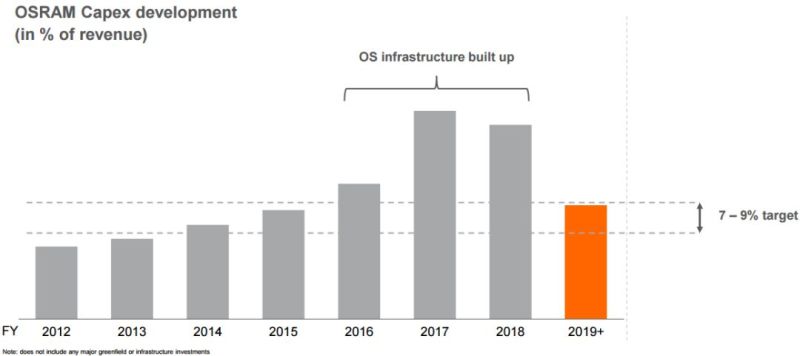 分析师详解欧司朗经营战略升级——LEDinside