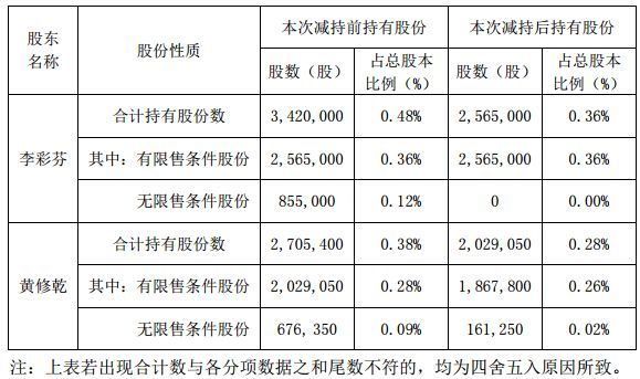 快讯 | 名家汇设分公司；海洋王完成股份减持计划