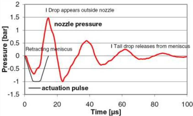 喷墨打印技术背后的波形浅析