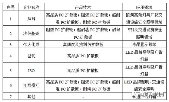 白皮书 | PC扩散板技术、市场现状及发展趋势