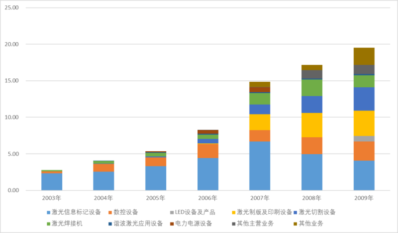 透过OLED设备企业大族激光剖析激光产业逻辑
