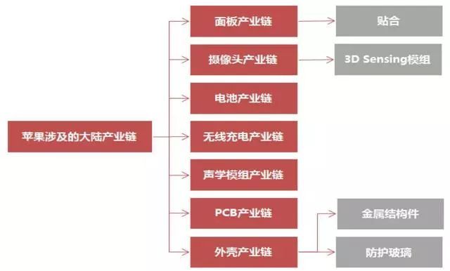 苹果产业链的护城河