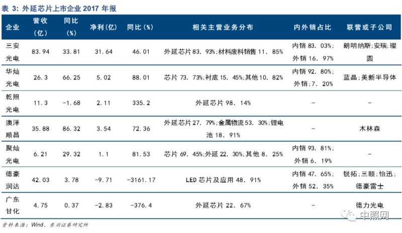 深度好文 | LED照明行业深度分析报告！