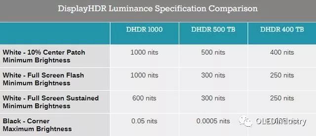 LCD直接出局！HDR新标准只为OLED/MicroLED自发光而生