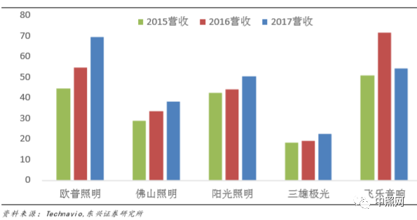 深度好文 | LED照明行业深度分析报告！