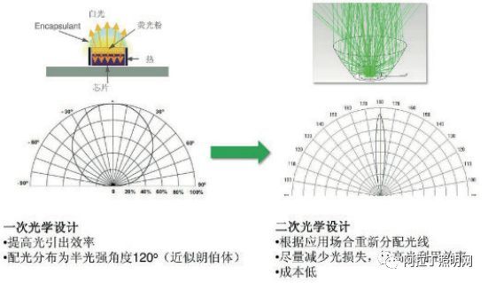 LED照明的防眩控光材料