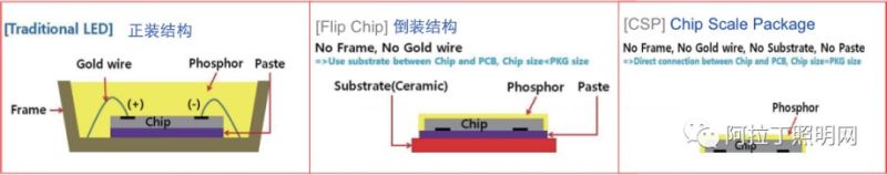 封装结构、工艺发展现状及趋势