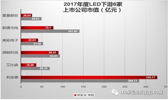 2017中国LED显示应用行业年度发展报告