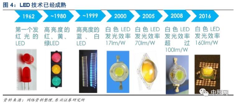 深度好文 | LED照明行业深度分析报告！