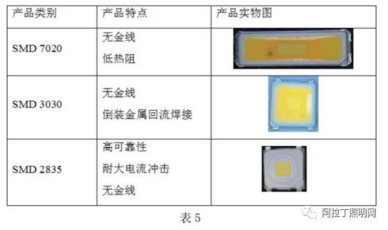 白皮书 | LED倒装芯片技术和产品分析