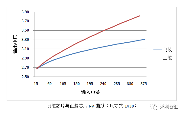鸿利智汇又有新产品问世——高光密倒装COB