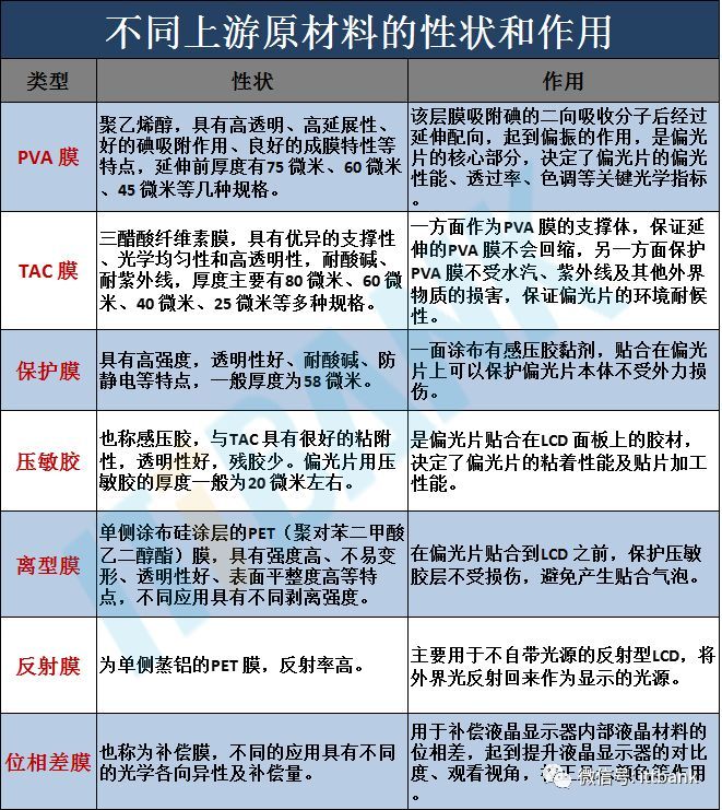 一文看透偏光片产业链