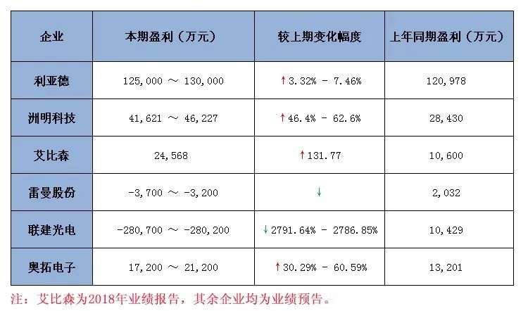 六大LED显示屏上市企业2018年业绩预/报告汇总