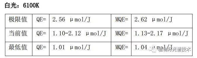 LED植物灯珠光量子效率参数发布