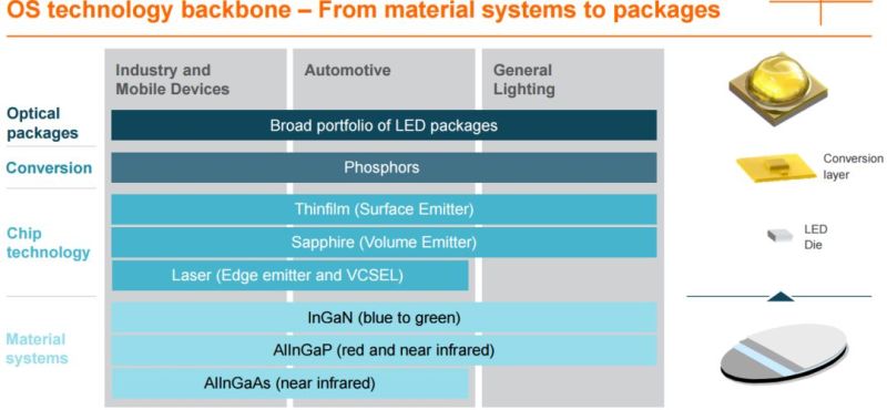 分析师详解欧司朗经营战略升级——LEDinside