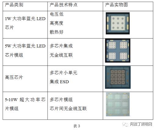 白皮书 | LED倒装芯片技术和产品分析