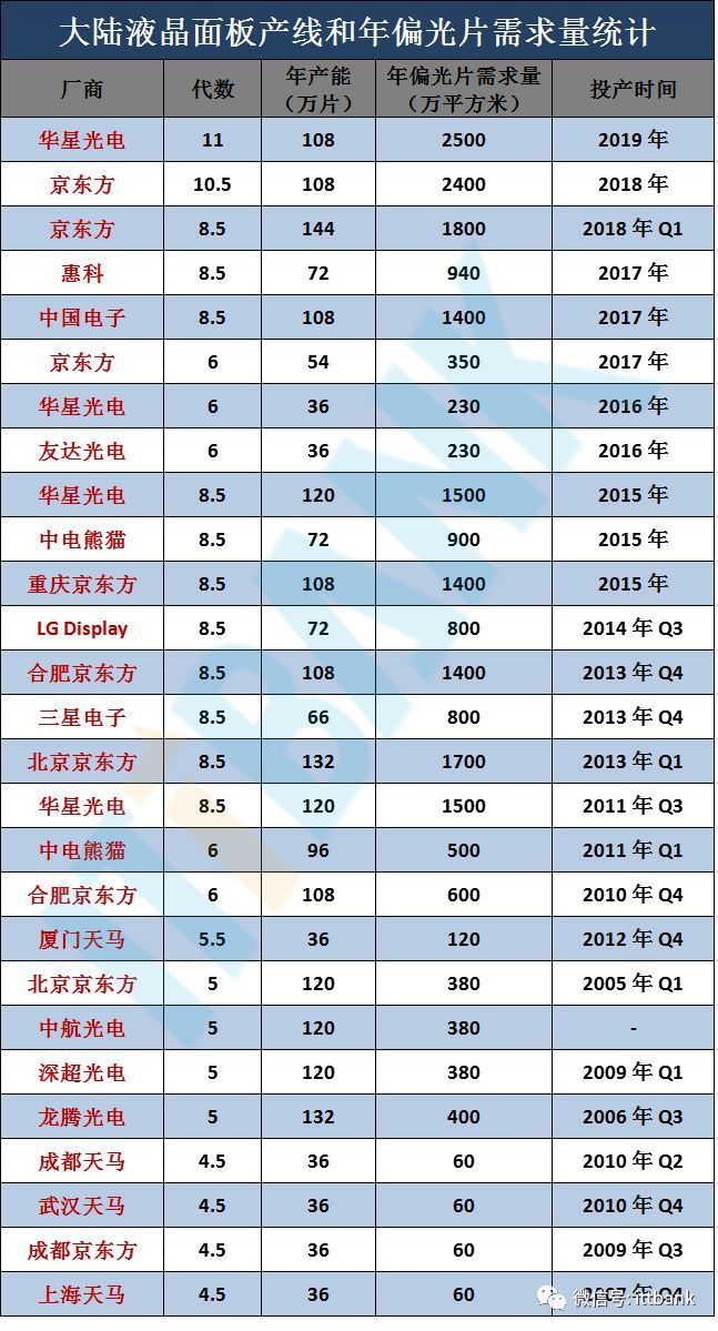 一文看透偏光片产业链