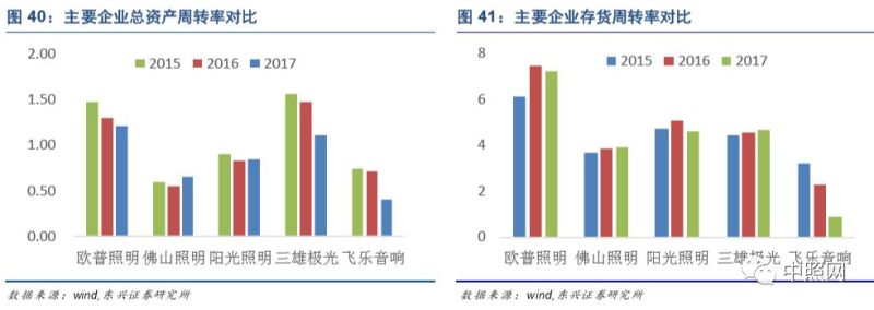 深度好文 | LED照明行业深度分析报告！