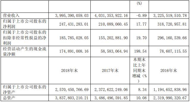 得邦照明2018年净利润增长17.77%、无锡照明中标2828万元亮化项目