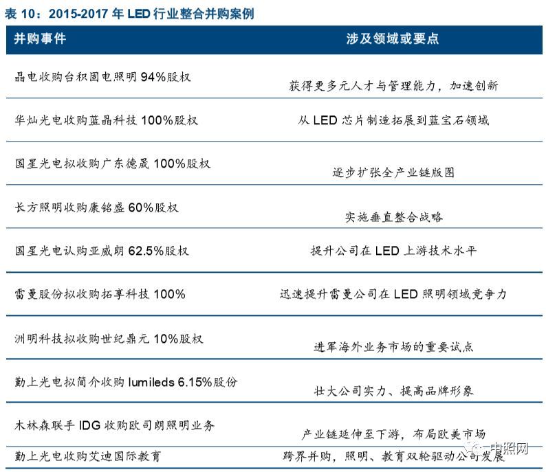深度好文 | LED照明行业深度分析报告！