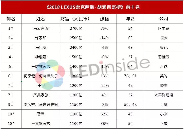 2018《胡润百富榜》发布，三安林秀成父子蝉联LED业首富