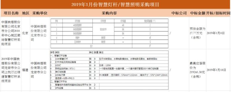 2019年1月各地智慧灯杆采购项目有何新动向？