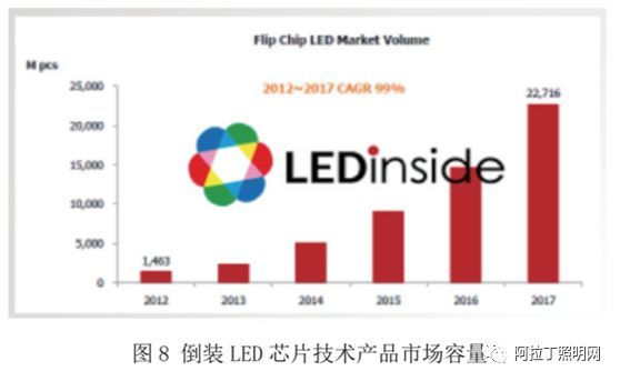 白皮书 | LED倒装芯片技术和产品分析