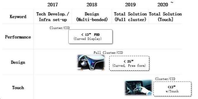 车载用 AMOLED技术优势与挑战