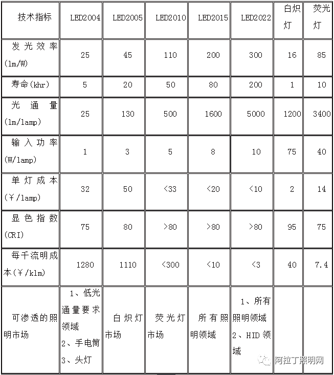 封装结构、工艺发展现状及趋势