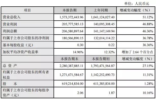 奥拓电子2018年净利1.81亿元 同比增长37%