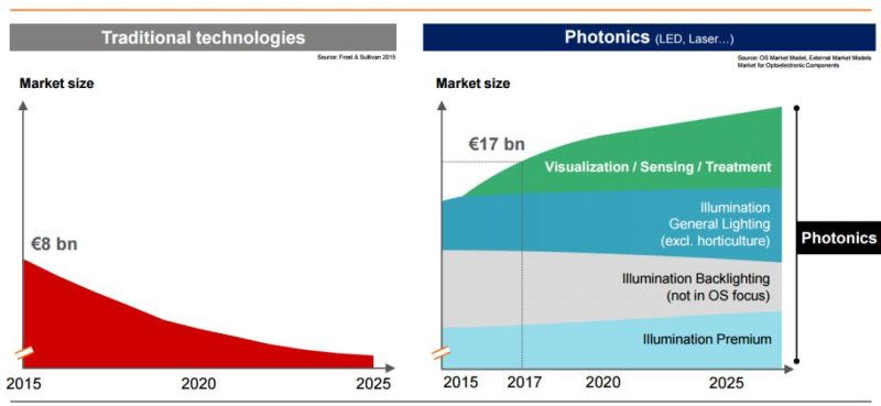 分析师详解欧司朗经营战略升级——LEDinside