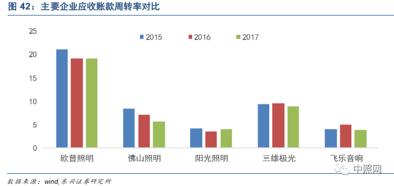 深度好文 | LED照明行业深度分析报告！